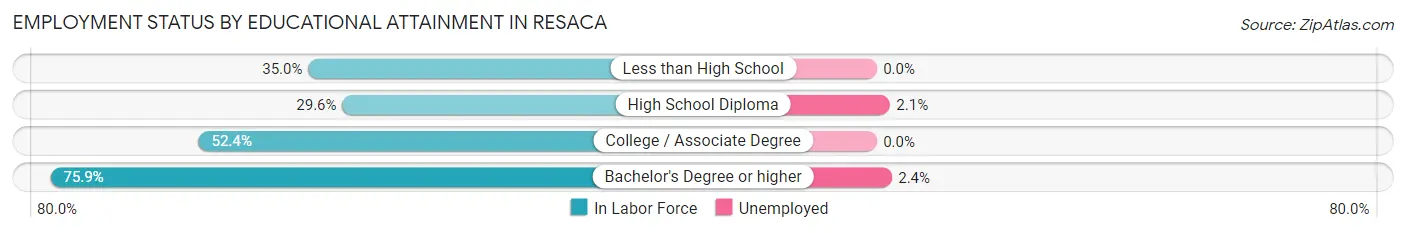 Employment Status by Educational Attainment in Resaca