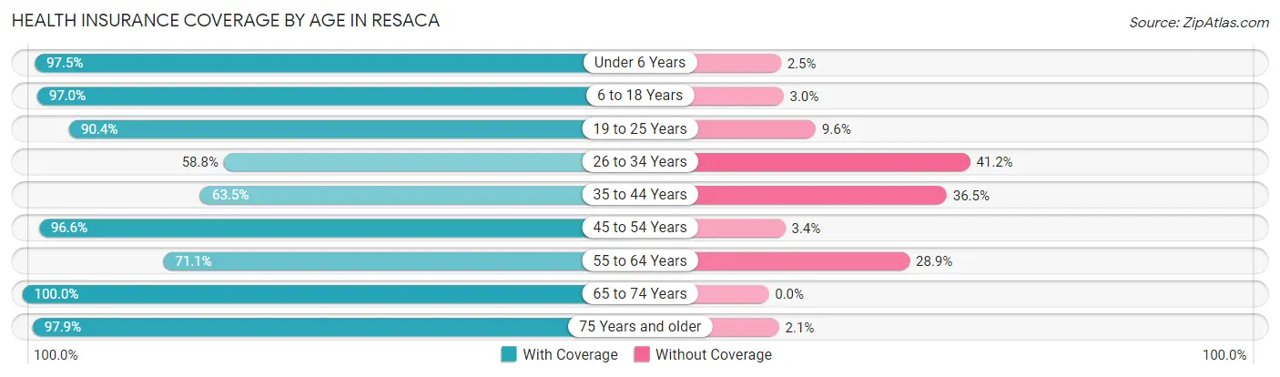 Health Insurance Coverage by Age in Resaca