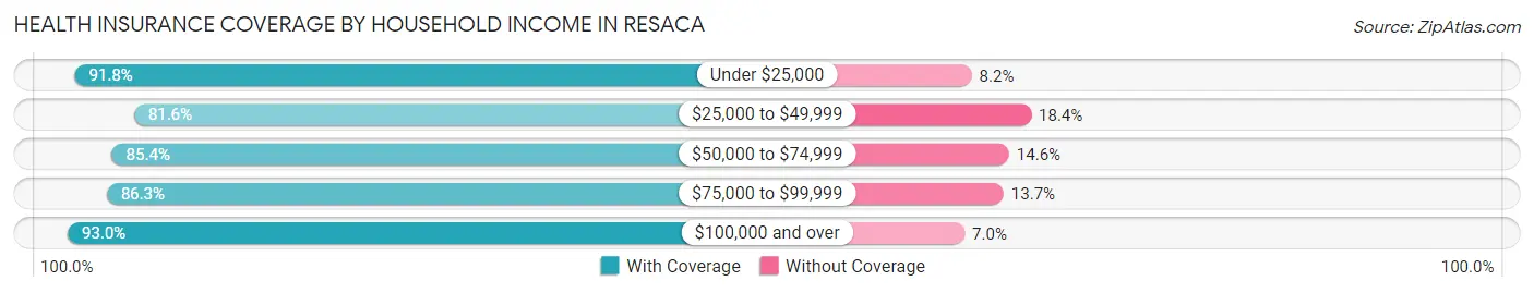Health Insurance Coverage by Household Income in Resaca