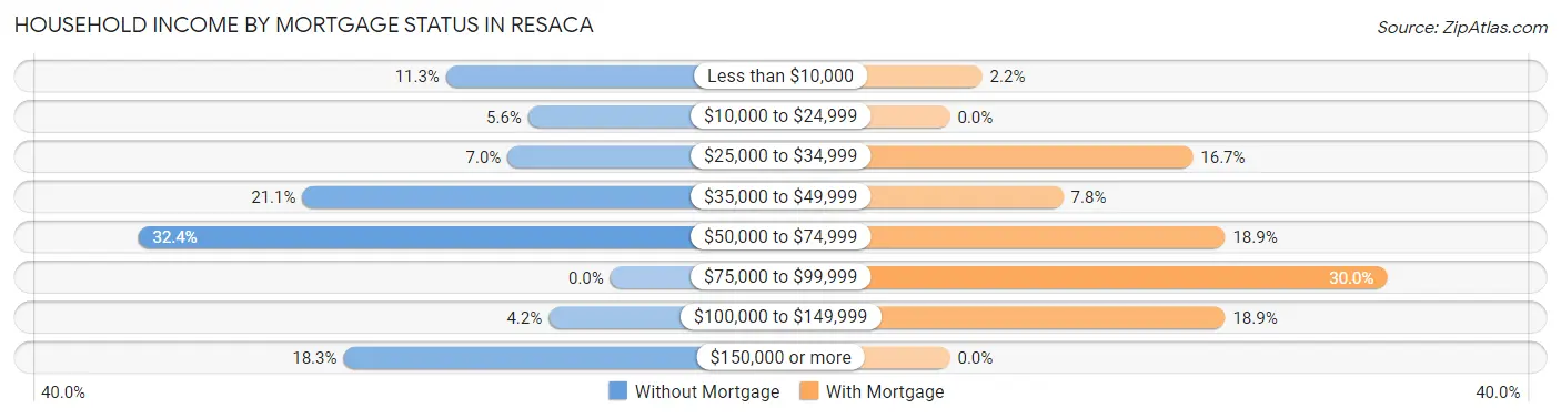 Household Income by Mortgage Status in Resaca