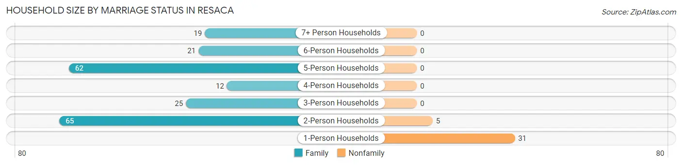 Household Size by Marriage Status in Resaca