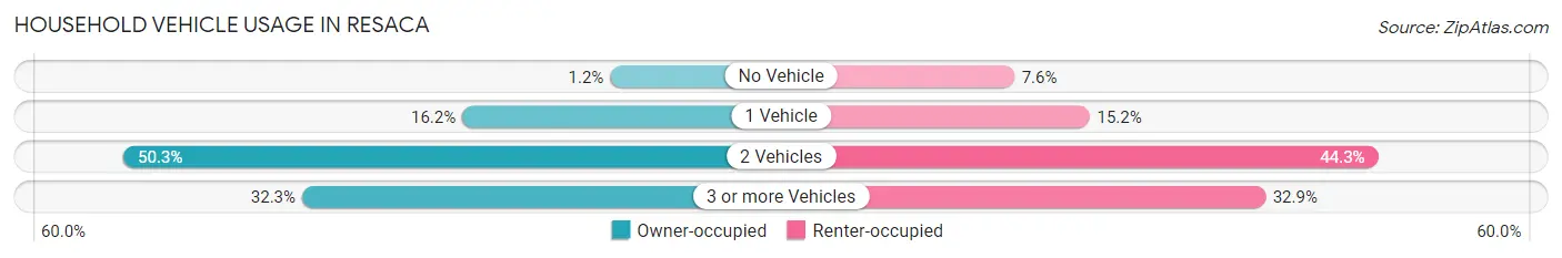 Household Vehicle Usage in Resaca