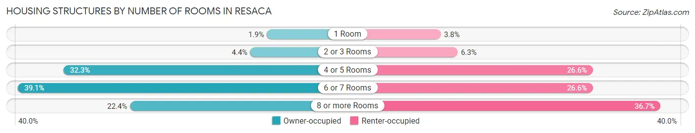 Housing Structures by Number of Rooms in Resaca