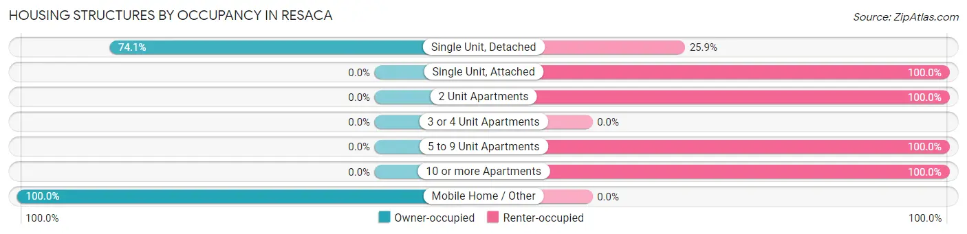 Housing Structures by Occupancy in Resaca