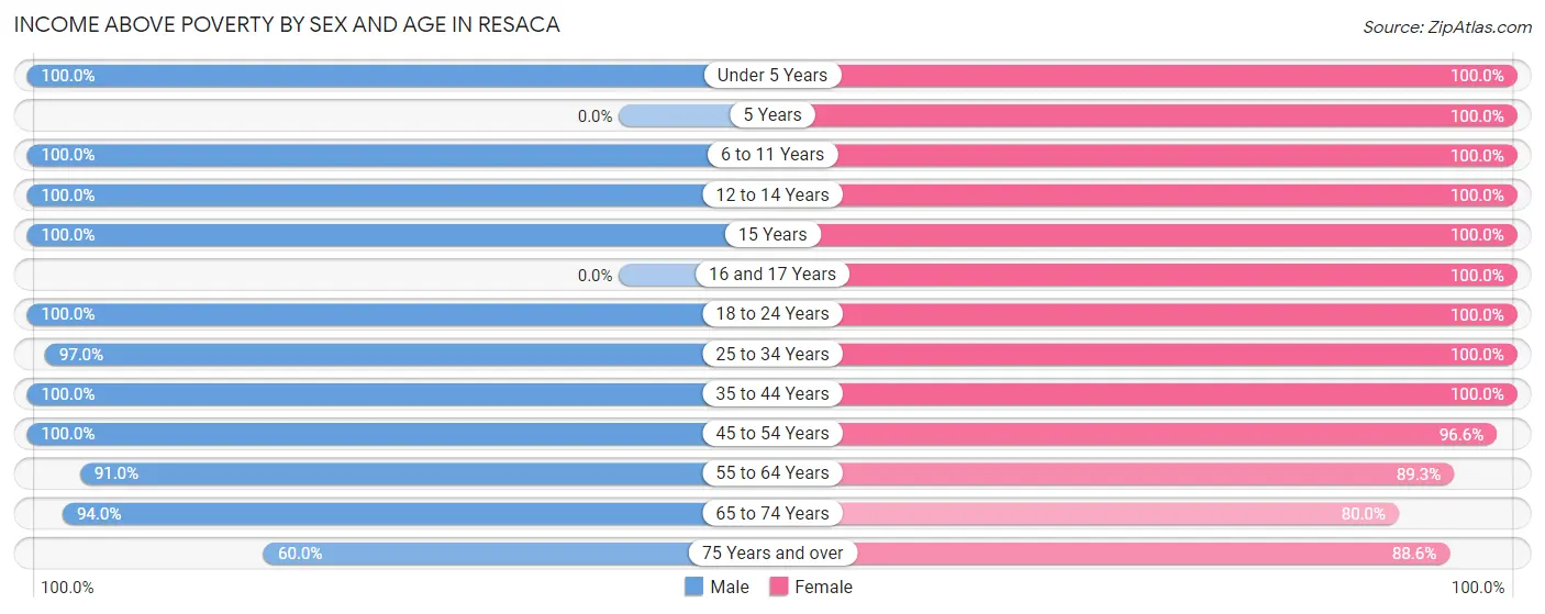 Income Above Poverty by Sex and Age in Resaca