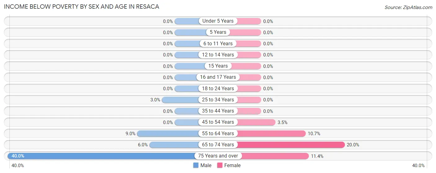 Income Below Poverty by Sex and Age in Resaca