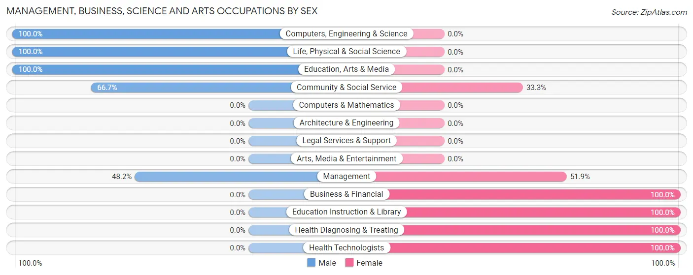 Management, Business, Science and Arts Occupations by Sex in Resaca