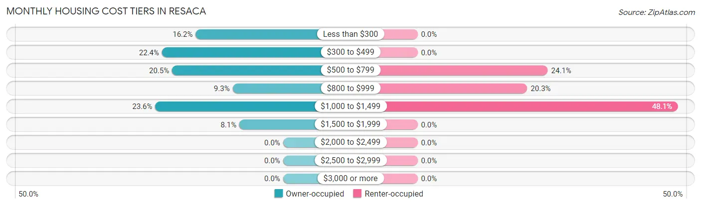 Monthly Housing Cost Tiers in Resaca