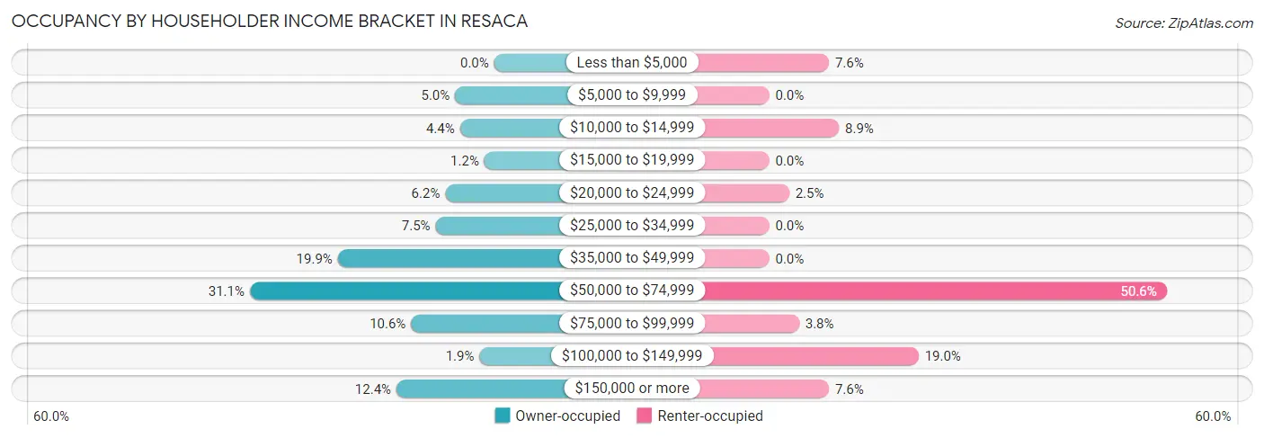 Occupancy by Householder Income Bracket in Resaca