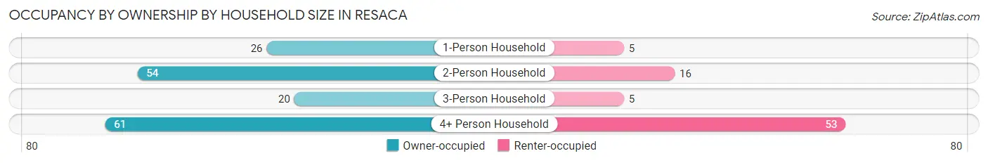 Occupancy by Ownership by Household Size in Resaca