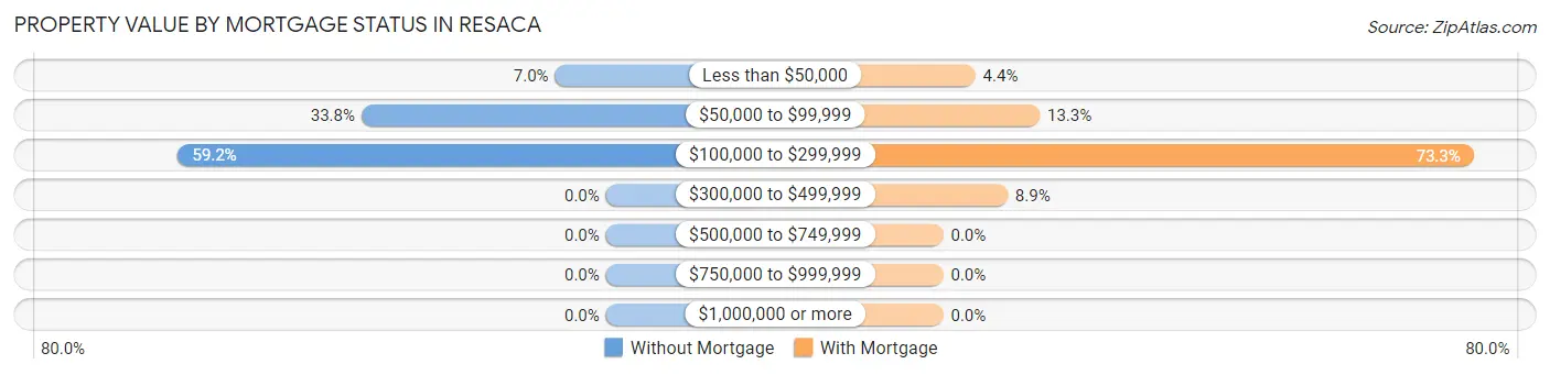 Property Value by Mortgage Status in Resaca