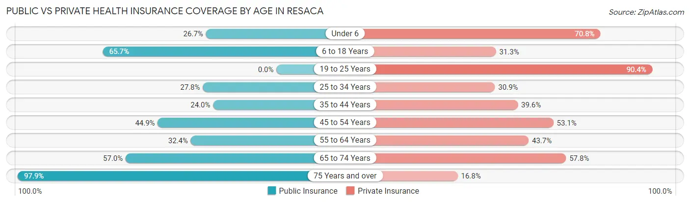 Public vs Private Health Insurance Coverage by Age in Resaca