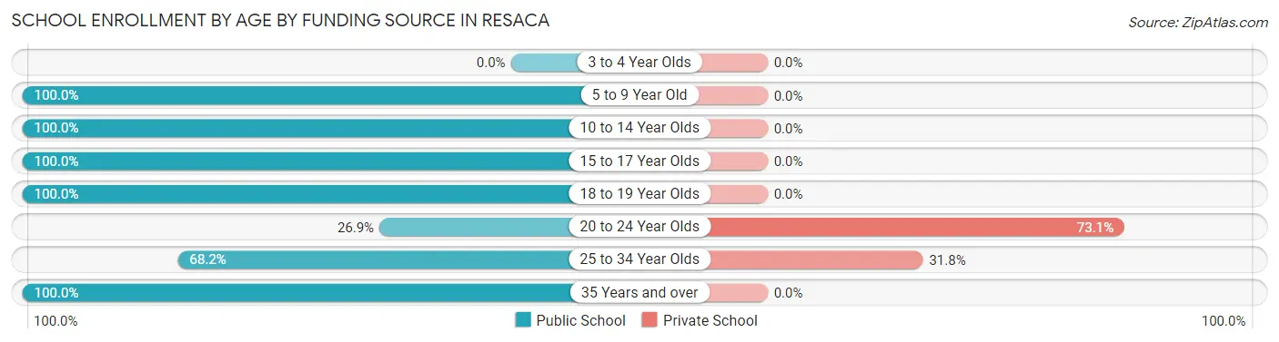 School Enrollment by Age by Funding Source in Resaca