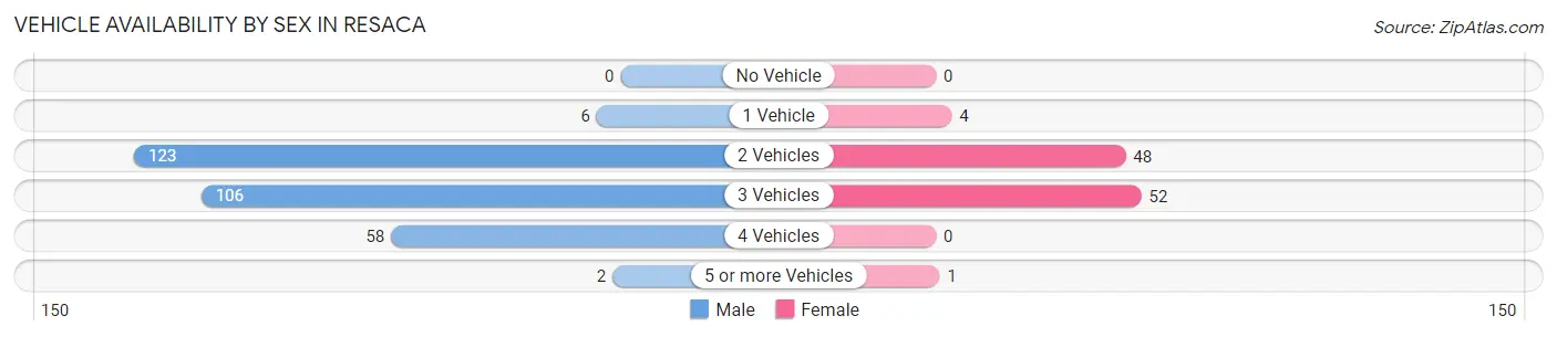 Vehicle Availability by Sex in Resaca