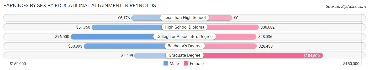 Earnings by Sex by Educational Attainment in Reynolds