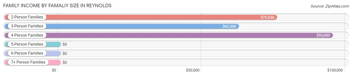 Family Income by Famaliy Size in Reynolds