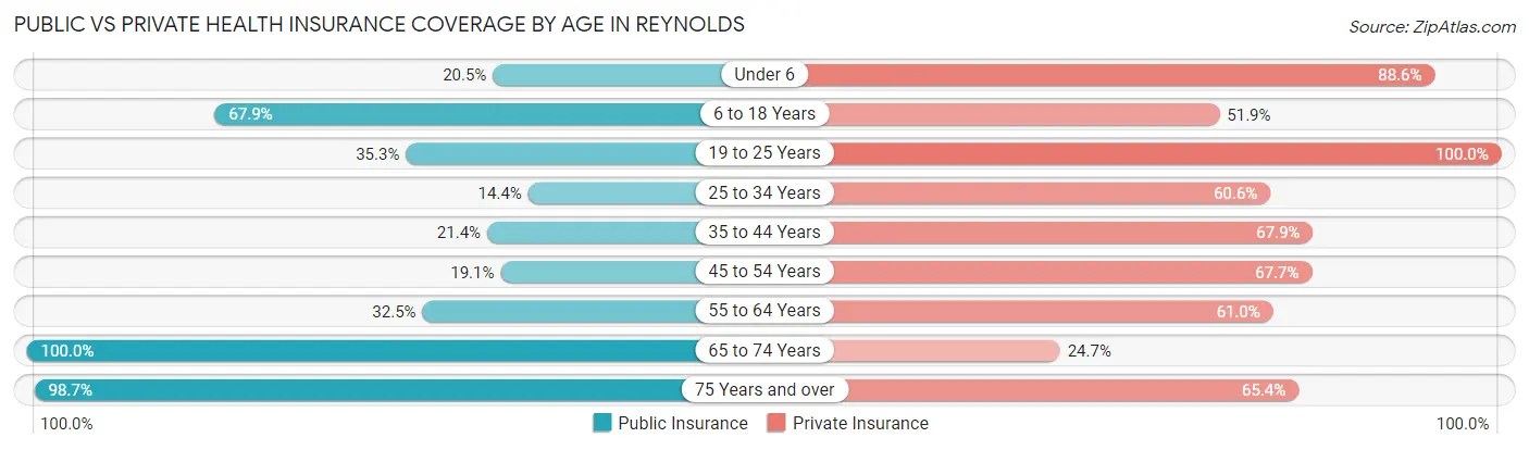 Public vs Private Health Insurance Coverage by Age in Reynolds