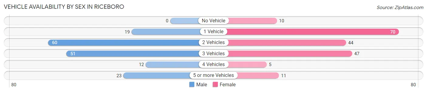 Vehicle Availability by Sex in Riceboro