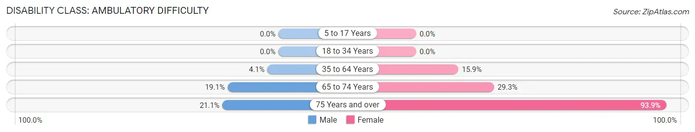 Disability in Richland: <span>Ambulatory Difficulty</span>