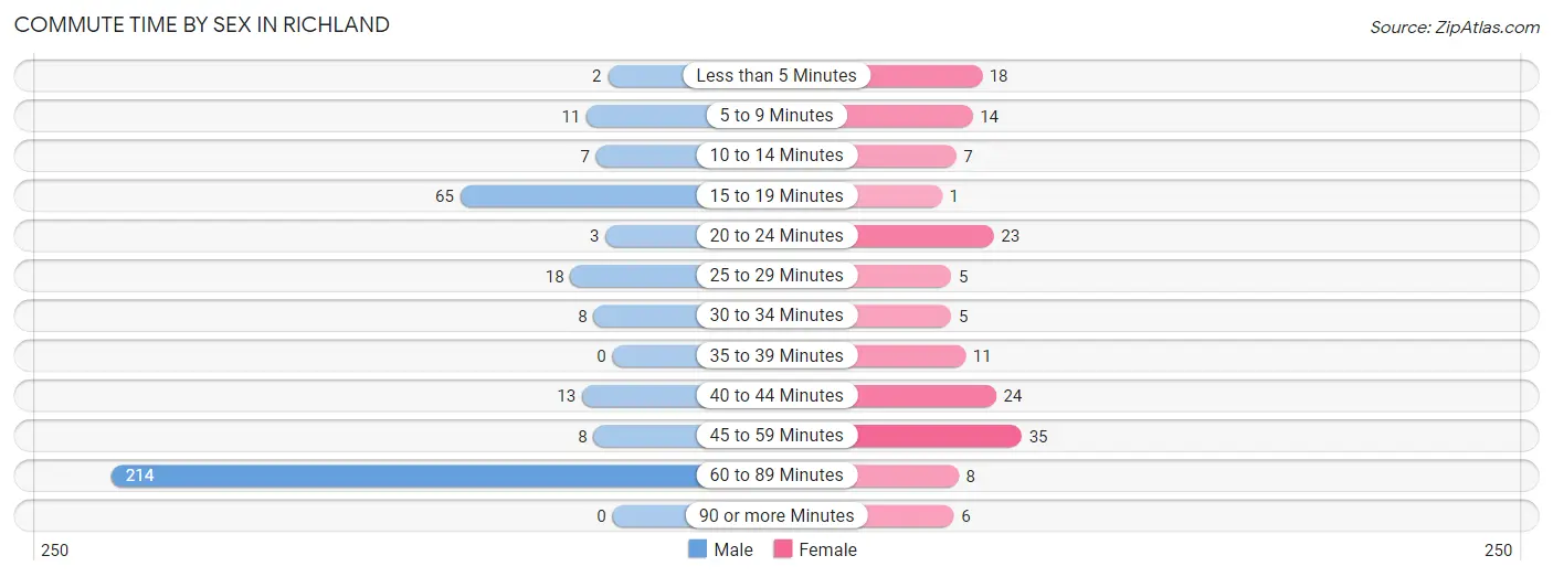 Commute Time by Sex in Richland