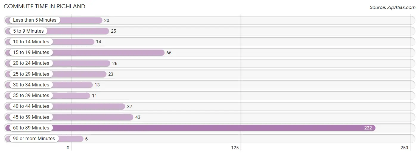 Commute Time in Richland