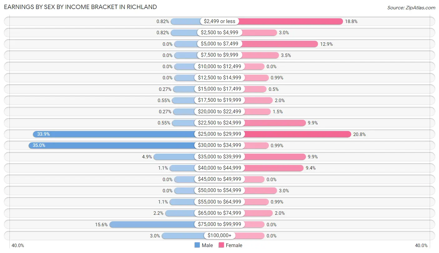 Earnings by Sex by Income Bracket in Richland