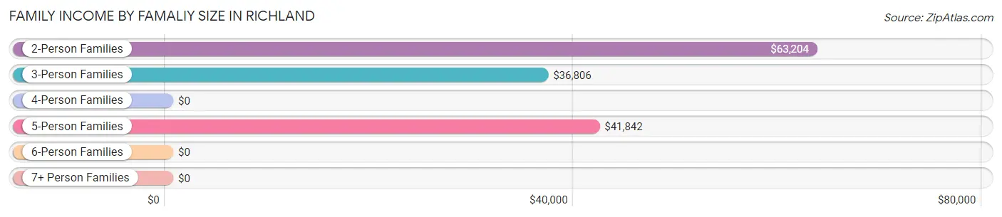 Family Income by Famaliy Size in Richland