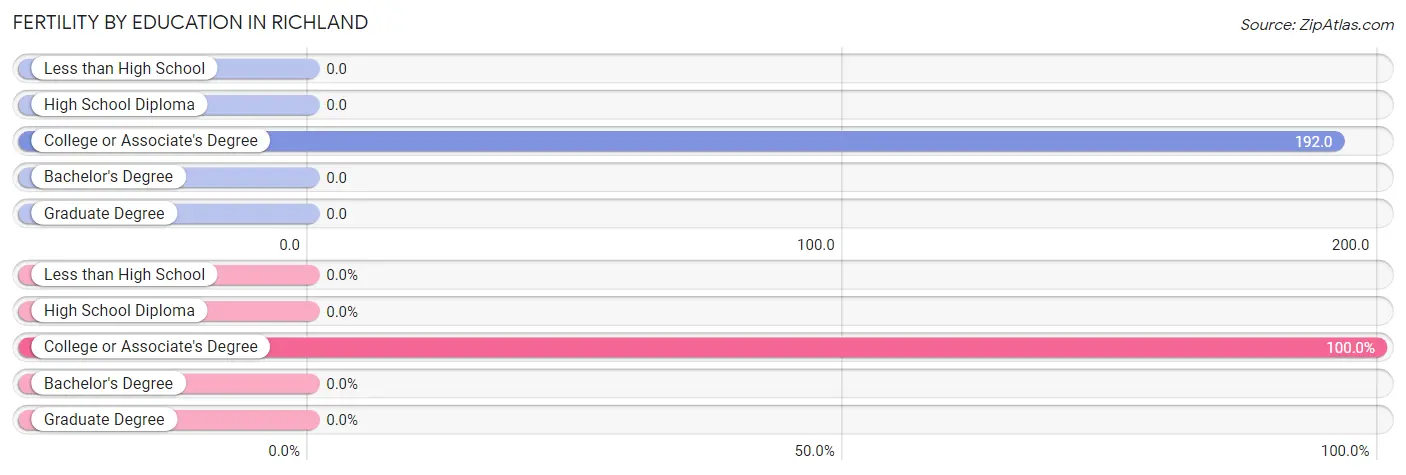 Female Fertility by Education Attainment in Richland