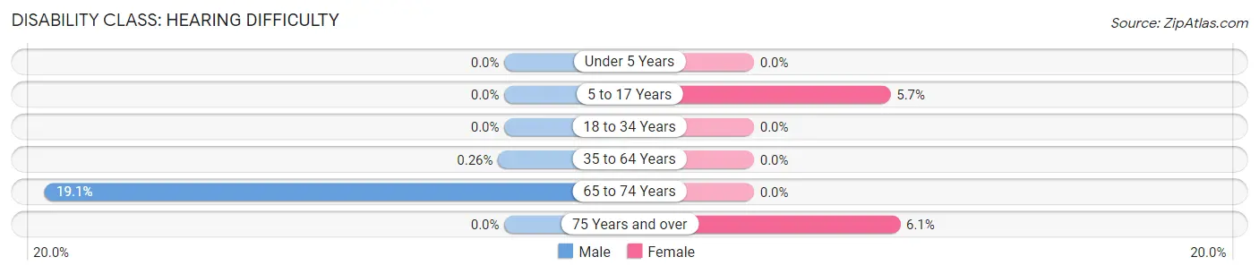 Disability in Richland: <span>Hearing Difficulty</span>