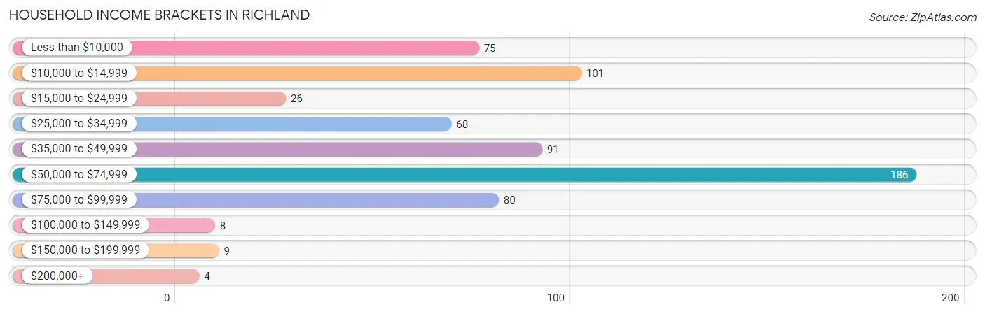 Household Income Brackets in Richland