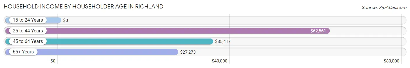 Household Income by Householder Age in Richland