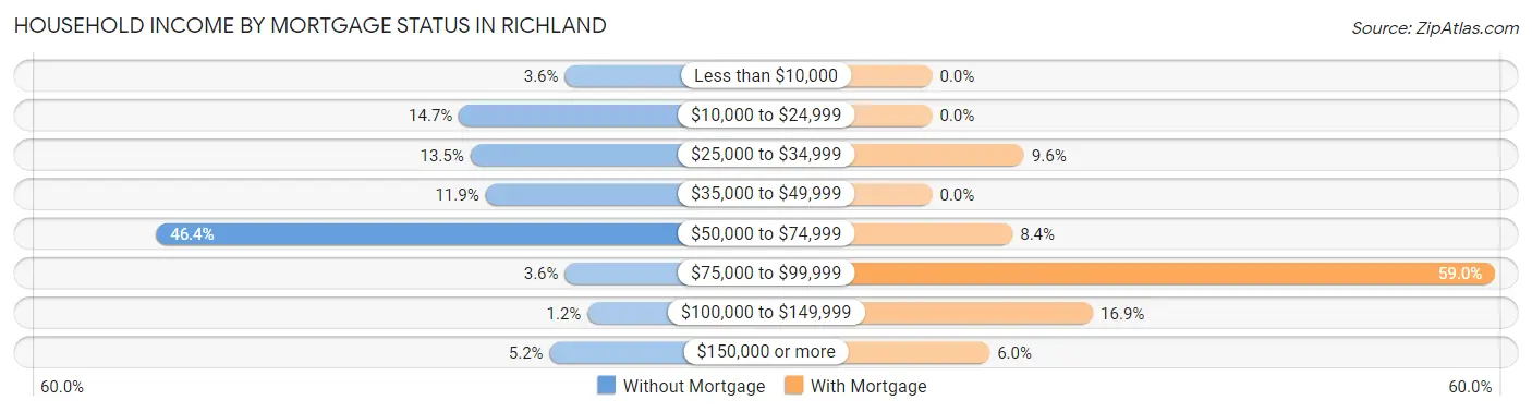 Household Income by Mortgage Status in Richland