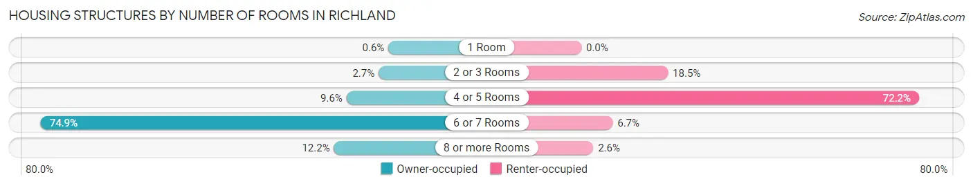 Housing Structures by Number of Rooms in Richland