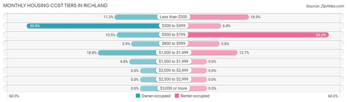 Monthly Housing Cost Tiers in Richland