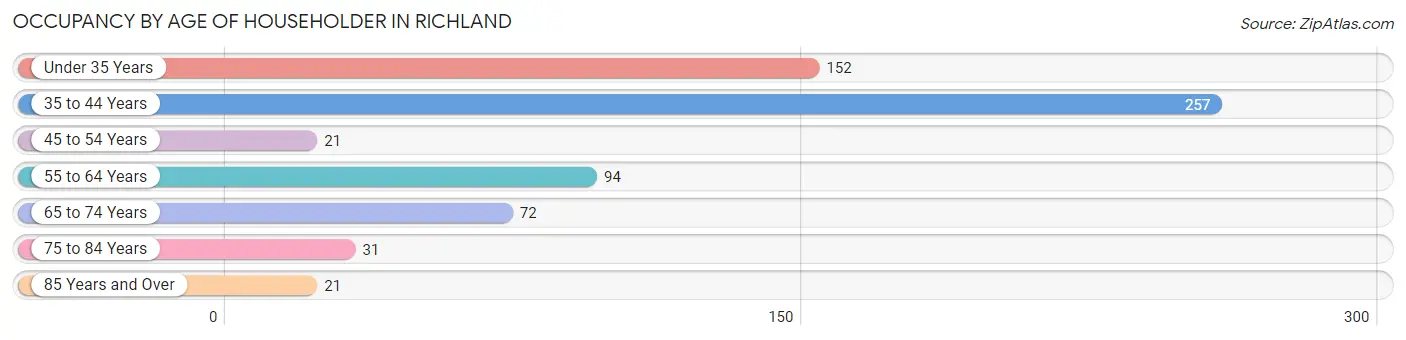 Occupancy by Age of Householder in Richland
