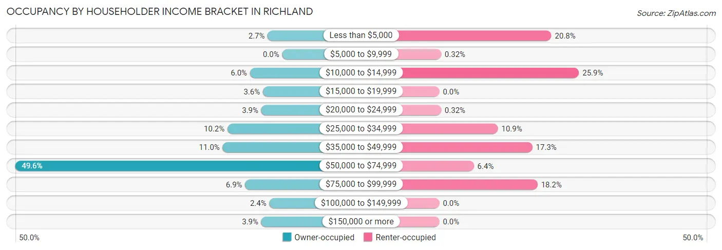 Occupancy by Householder Income Bracket in Richland