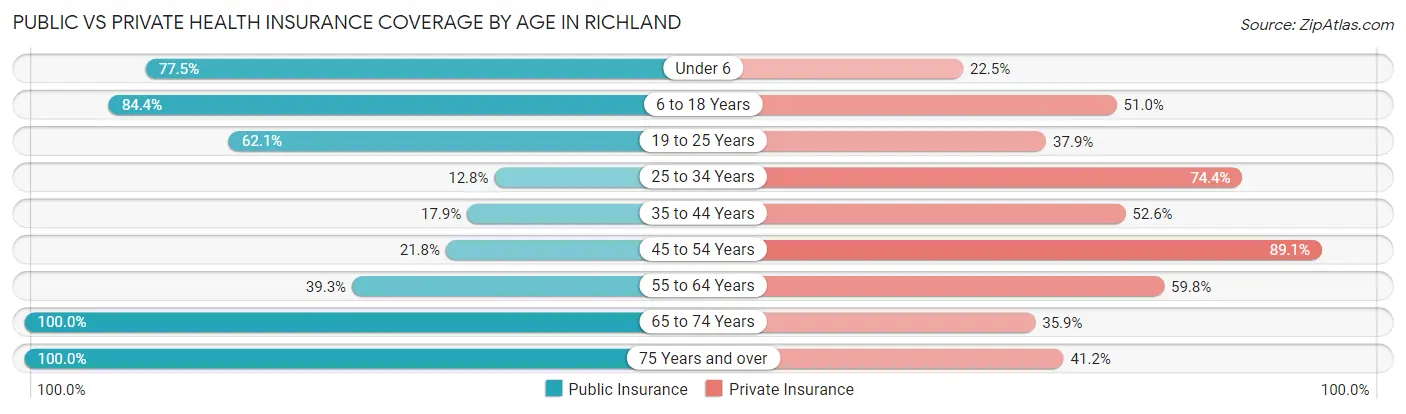 Public vs Private Health Insurance Coverage by Age in Richland