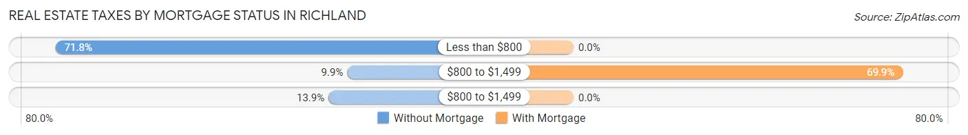 Real Estate Taxes by Mortgage Status in Richland