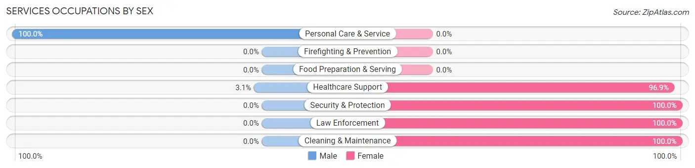 Services Occupations by Sex in Richland