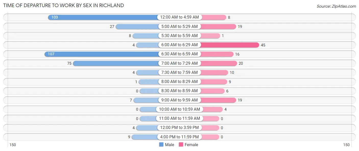 Time of Departure to Work by Sex in Richland