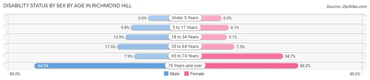 Disability Status by Sex by Age in Richmond Hill