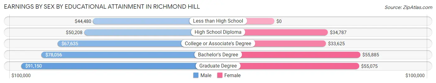 Earnings by Sex by Educational Attainment in Richmond Hill