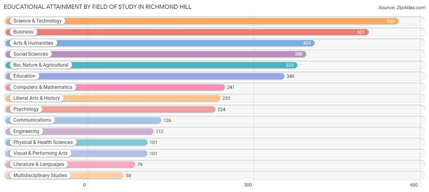 Educational Attainment by Field of Study in Richmond Hill
