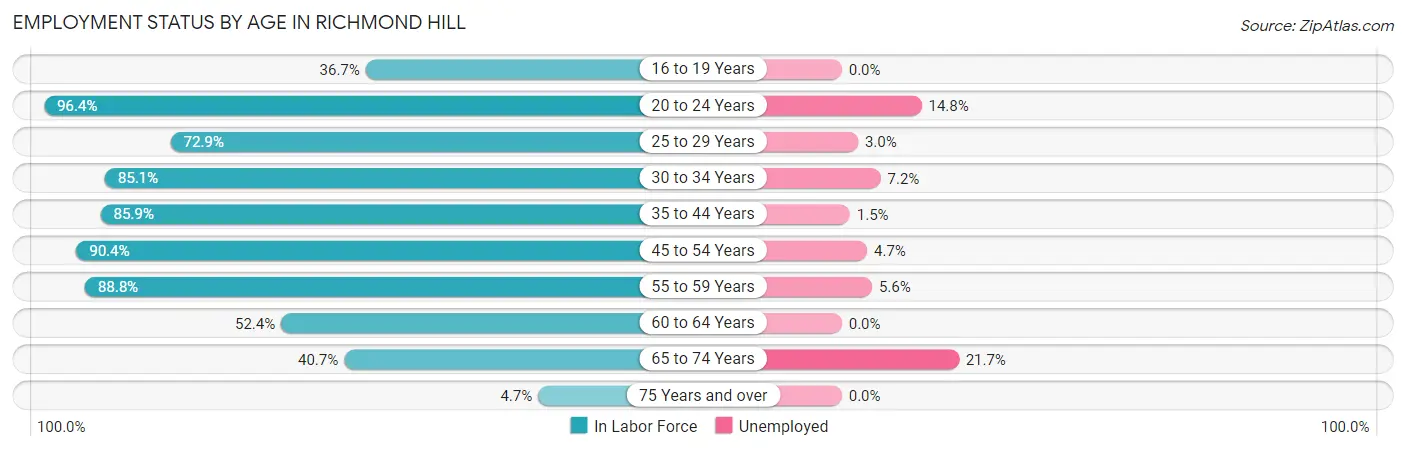 Employment Status by Age in Richmond Hill
