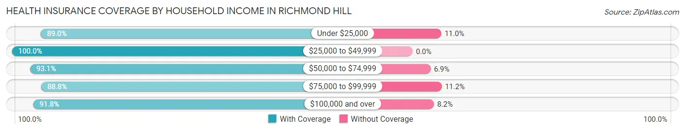 Health Insurance Coverage by Household Income in Richmond Hill