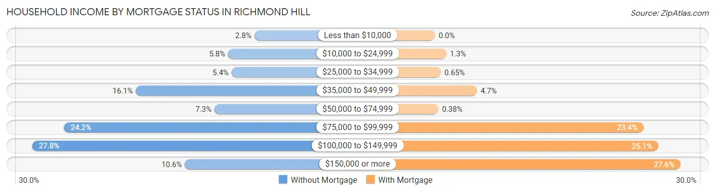 Household Income by Mortgage Status in Richmond Hill