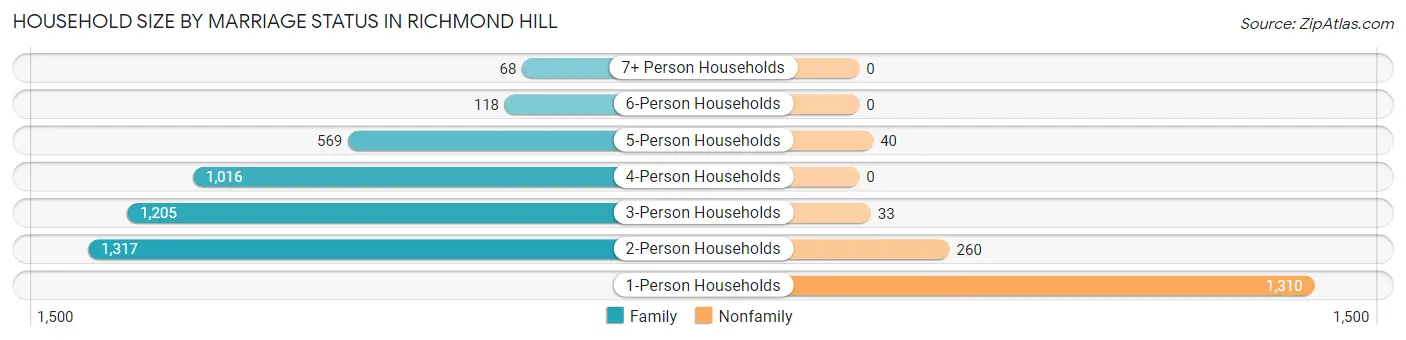 Household Size by Marriage Status in Richmond Hill