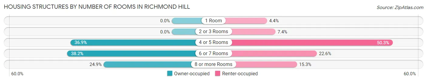 Housing Structures by Number of Rooms in Richmond Hill