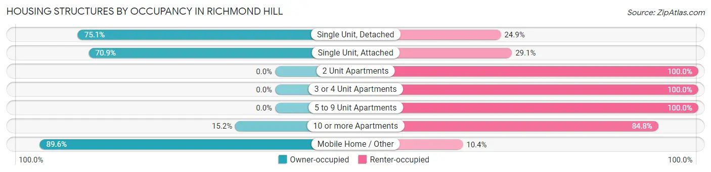 Housing Structures by Occupancy in Richmond Hill