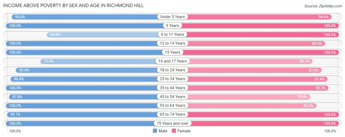 Income Above Poverty by Sex and Age in Richmond Hill